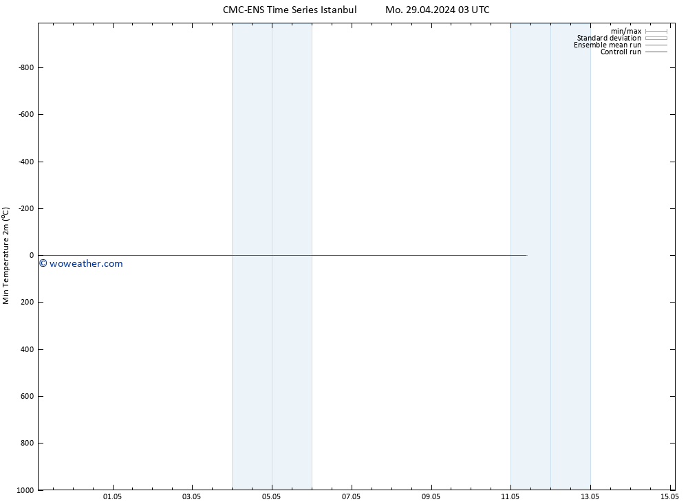 Temperature Low (2m) CMC TS We 01.05.2024 09 UTC