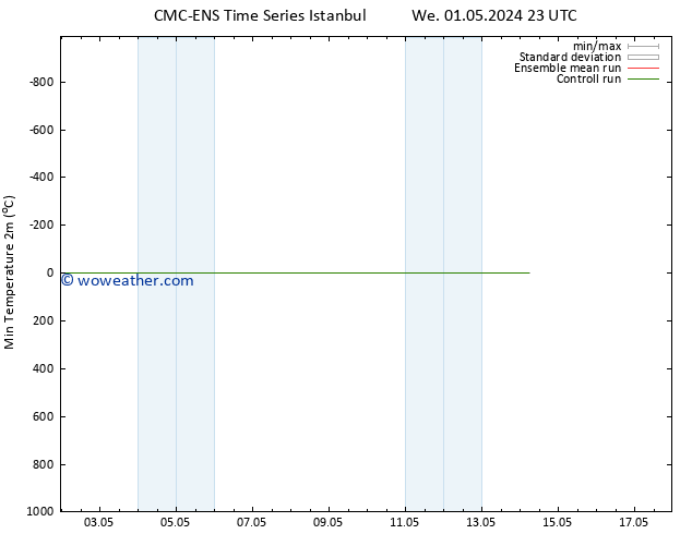 Temperature Low (2m) CMC TS Th 02.05.2024 23 UTC