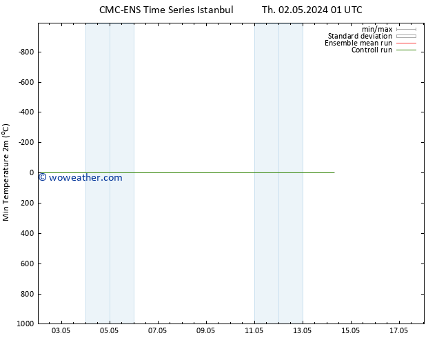 Temperature Low (2m) CMC TS Fr 03.05.2024 01 UTC