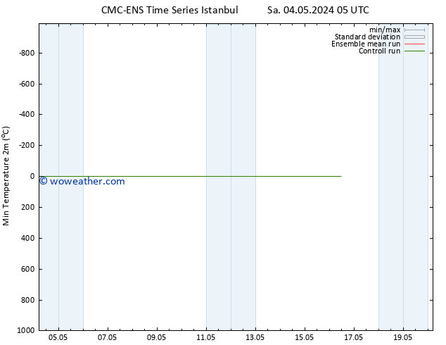 Temperature Low (2m) CMC TS Fr 10.05.2024 05 UTC