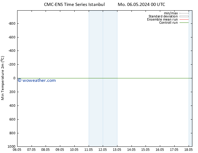 Temperature Low (2m) CMC TS We 08.05.2024 06 UTC