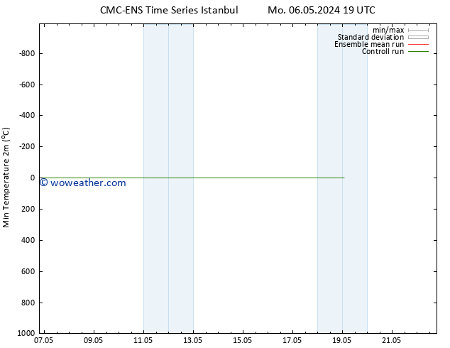 Temperature Low (2m) CMC TS Mo 13.05.2024 13 UTC