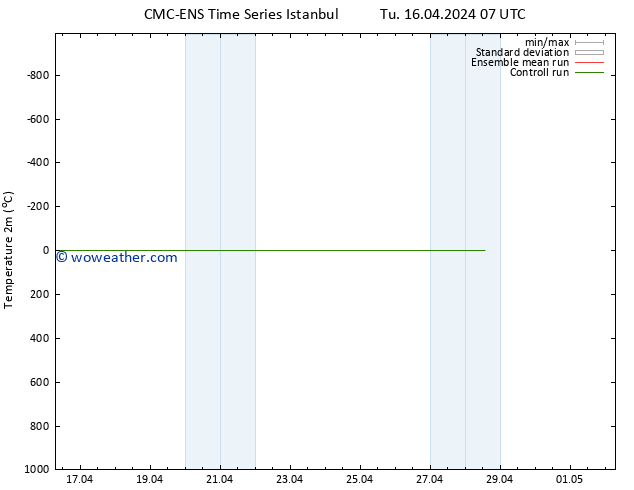 Temperature (2m) CMC TS Su 21.04.2024 19 UTC
