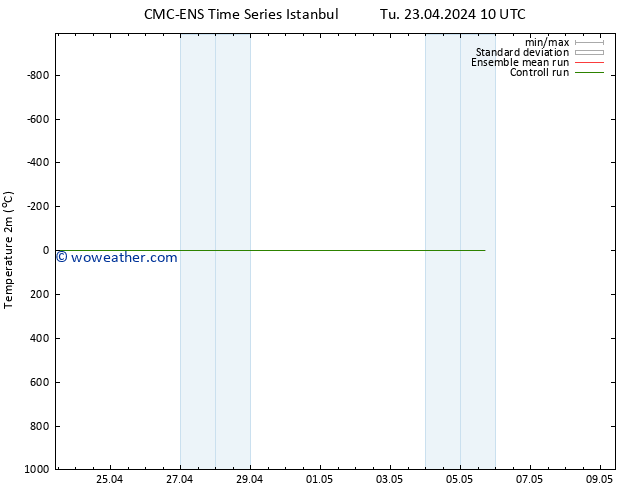 Temperature (2m) CMC TS Fr 26.04.2024 04 UTC