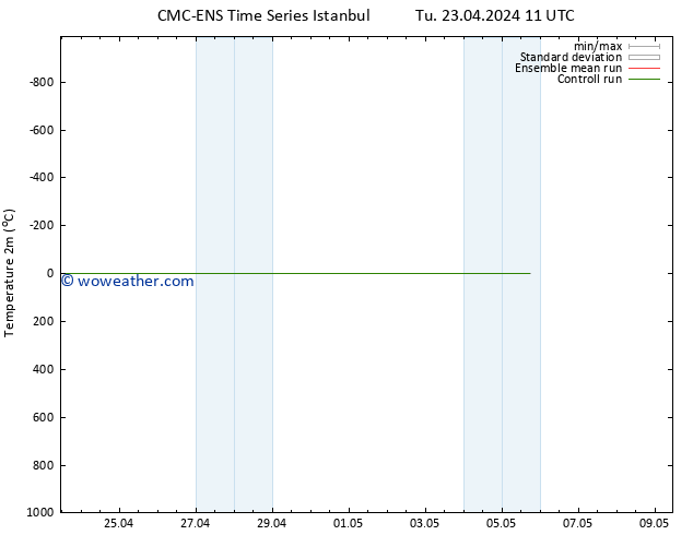 Temperature (2m) CMC TS We 24.04.2024 11 UTC