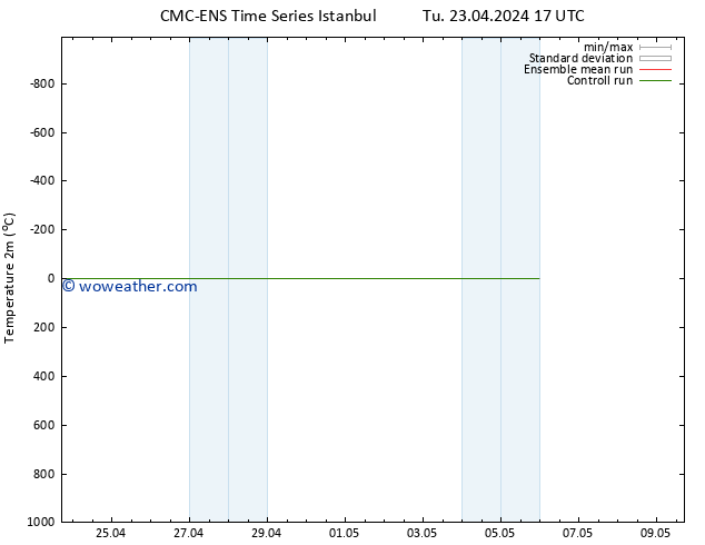 Temperature (2m) CMC TS Tu 23.04.2024 17 UTC