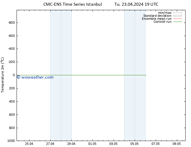 Temperature (2m) CMC TS Fr 03.05.2024 19 UTC
