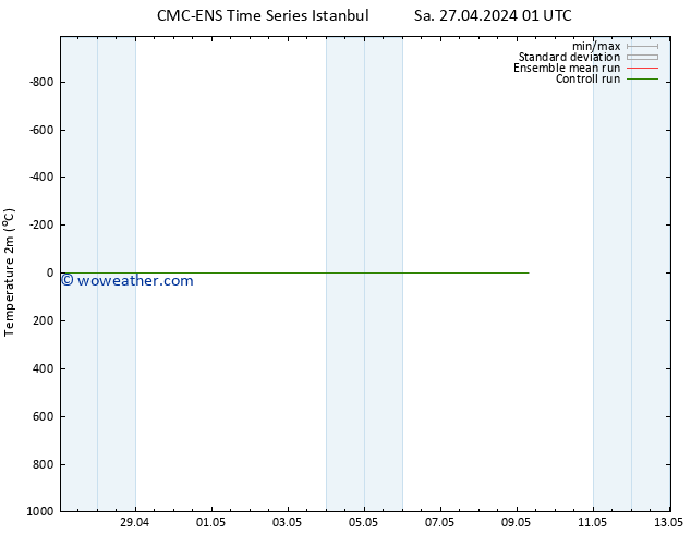 Temperature (2m) CMC TS Sa 27.04.2024 07 UTC