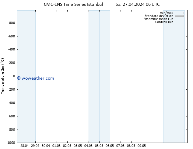 Temperature (2m) CMC TS Sa 27.04.2024 12 UTC