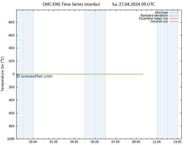 Temperature (2m) CMC TS Sa 27.04.2024 15 UTC
