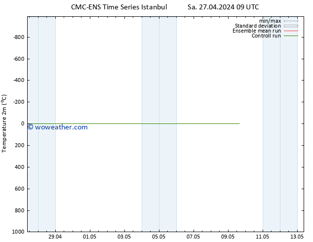 Temperature (2m) CMC TS Tu 30.04.2024 09 UTC