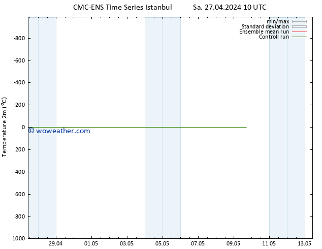 Temperature (2m) CMC TS Sa 27.04.2024 16 UTC