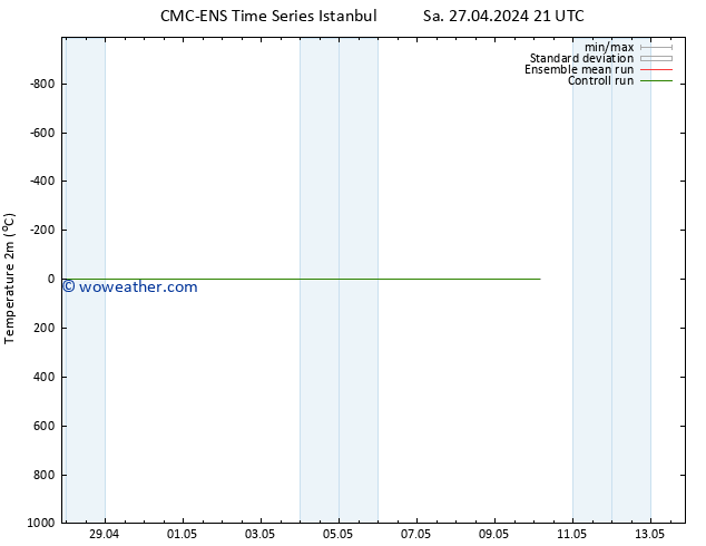 Temperature (2m) CMC TS Tu 30.04.2024 21 UTC