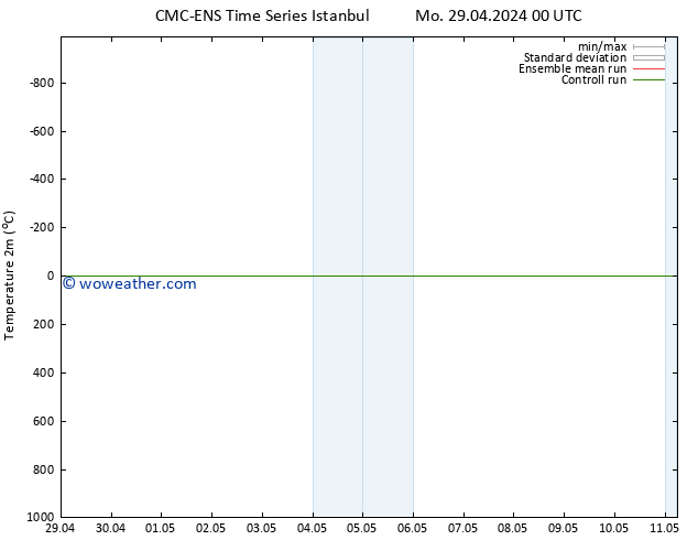 Temperature (2m) CMC TS Tu 07.05.2024 00 UTC