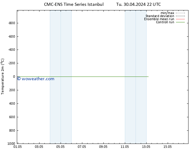 Temperature (2m) CMC TS Th 02.05.2024 10 UTC
