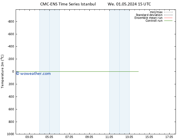 Temperature (2m) CMC TS We 01.05.2024 15 UTC