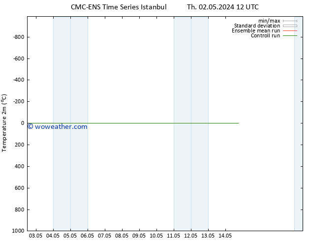 Temperature (2m) CMC TS Sa 04.05.2024 06 UTC