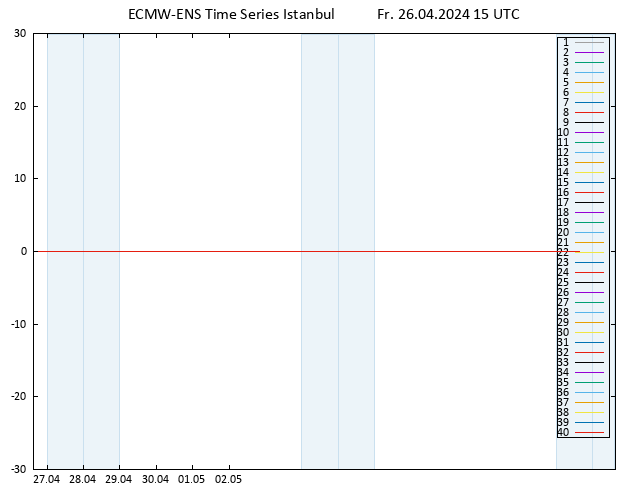 Temp. 850 hPa ECMWFTS Sa 27.04.2024 15 UTC