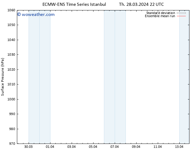 Surface pressure ECMWFTS Mo 01.04.2024 22 UTC