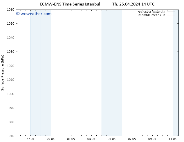 Surface pressure ECMWFTS Fr 26.04.2024 14 UTC