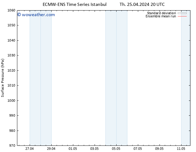 Surface pressure ECMWFTS Mo 29.04.2024 20 UTC