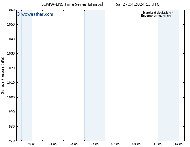 Surface pressure ECMWFTS Mo 29.04.2024 13 UTC