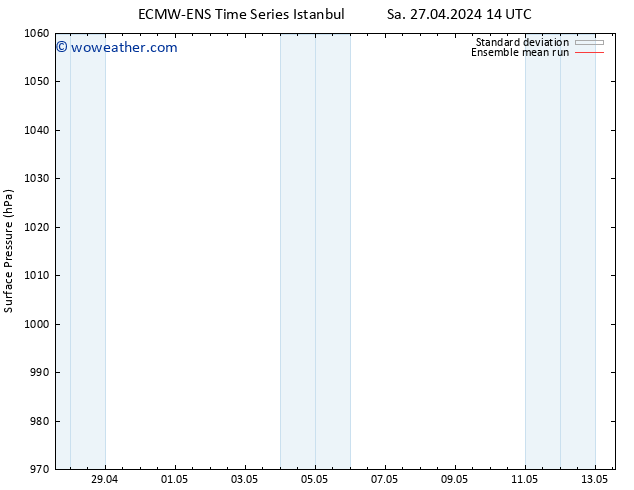 Surface pressure ECMWFTS Th 02.05.2024 14 UTC