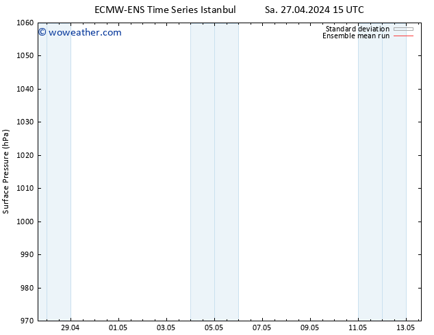 Surface pressure ECMWFTS Tu 07.05.2024 15 UTC