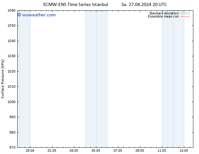 Surface pressure ECMWFTS Sa 04.05.2024 20 UTC