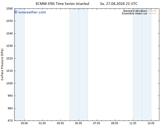 Surface pressure ECMWFTS Mo 29.04.2024 21 UTC