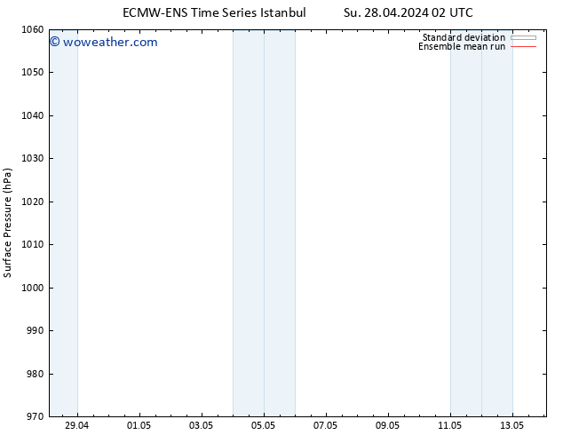 Surface pressure ECMWFTS We 01.05.2024 02 UTC