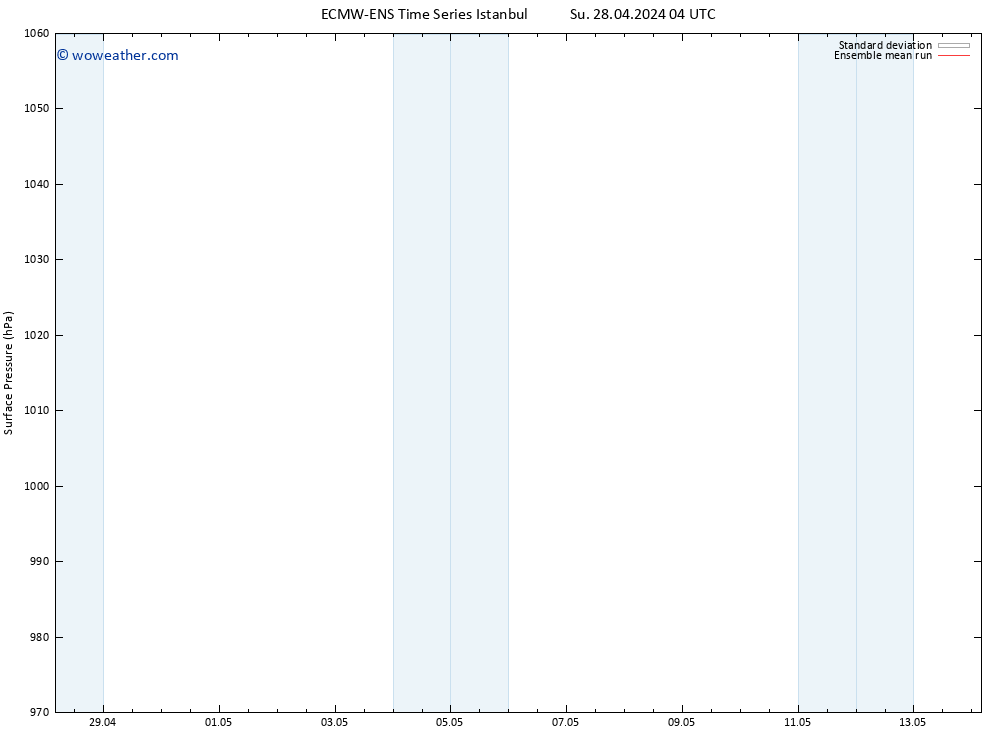 Surface pressure ECMWFTS Mo 06.05.2024 04 UTC