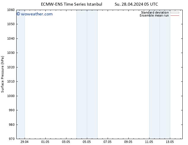 Surface pressure ECMWFTS Sa 04.05.2024 05 UTC