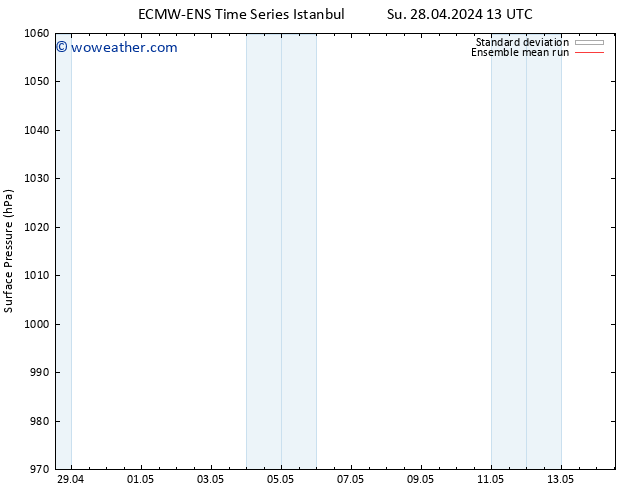 Surface pressure ECMWFTS Tu 30.04.2024 13 UTC