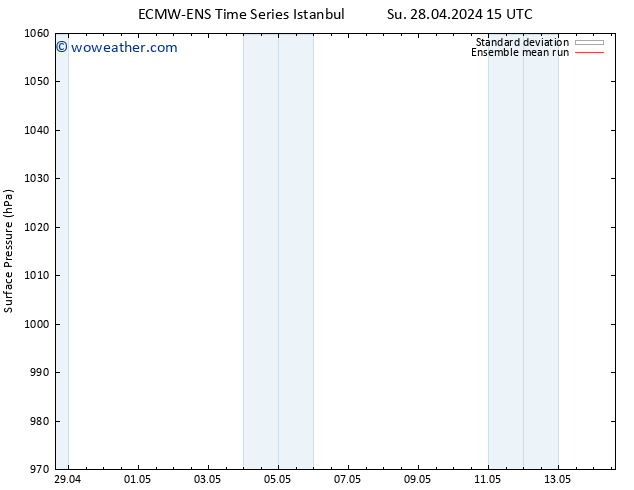 Surface pressure ECMWFTS We 01.05.2024 15 UTC