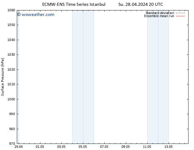 Surface pressure ECMWFTS Fr 03.05.2024 20 UTC