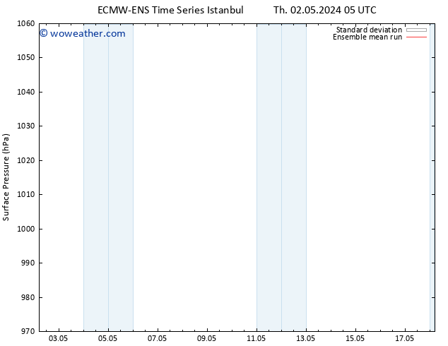 Surface pressure ECMWFTS Fr 03.05.2024 05 UTC