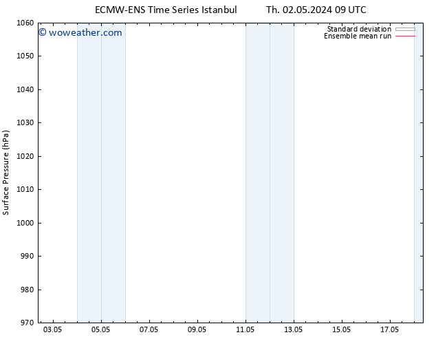 Surface pressure ECMWFTS Th 09.05.2024 09 UTC