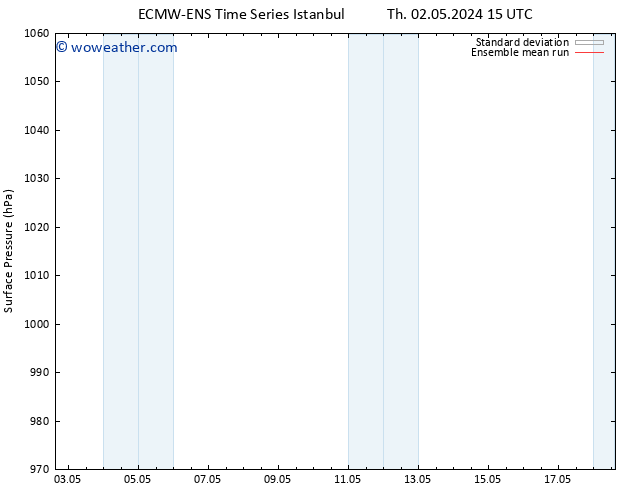 Surface pressure ECMWFTS Mo 06.05.2024 15 UTC