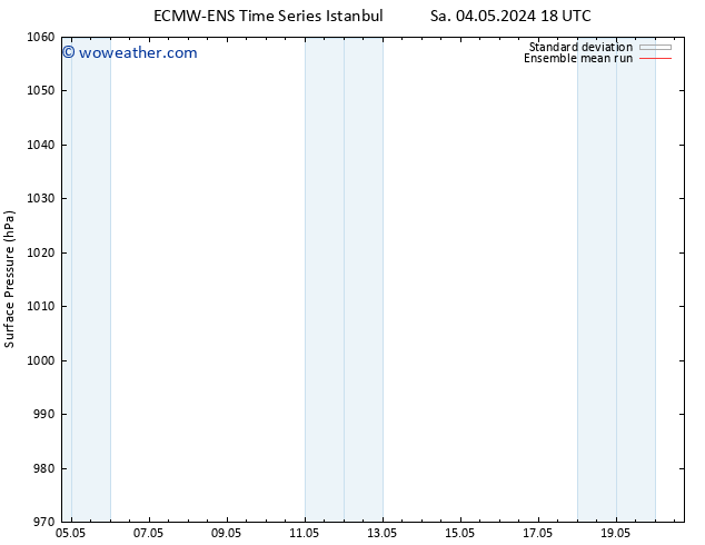 Surface pressure ECMWFTS Tu 14.05.2024 18 UTC