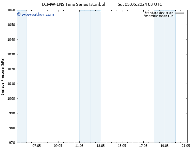 Surface pressure ECMWFTS Mo 06.05.2024 03 UTC