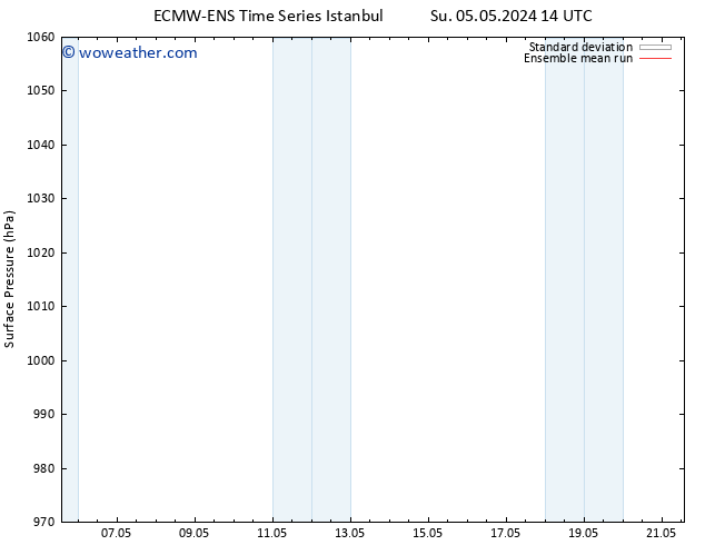 Surface pressure ECMWFTS Sa 11.05.2024 14 UTC