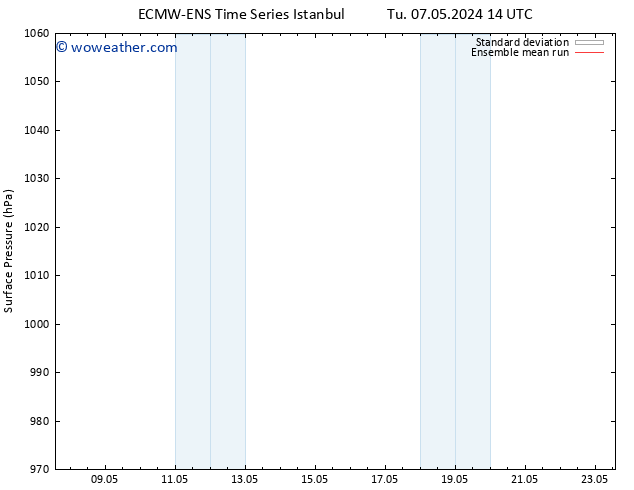 Surface pressure ECMWFTS Tu 14.05.2024 14 UTC