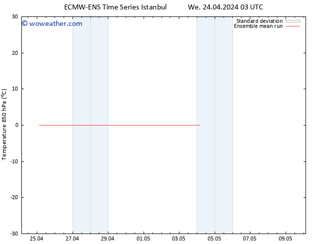 Temp. 850 hPa ECMWFTS Tu 30.04.2024 03 UTC