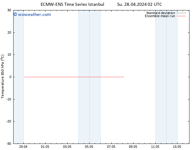 Temp. 850 hPa ECMWFTS We 01.05.2024 02 UTC