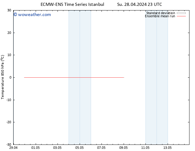 Temp. 850 hPa ECMWFTS Tu 30.04.2024 23 UTC