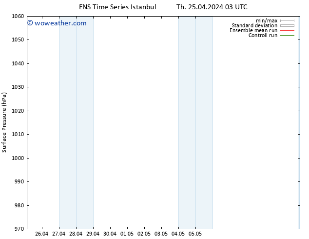 Surface pressure GEFS TS Fr 03.05.2024 03 UTC