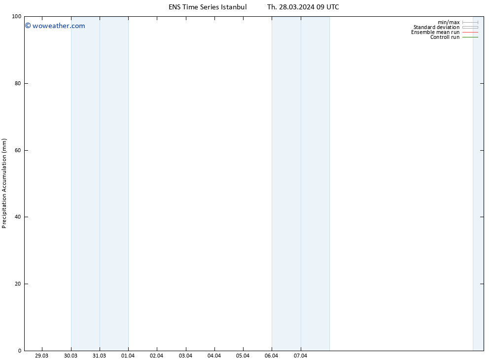 Precipitation accum. GEFS TS Th 28.03.2024 15 UTC