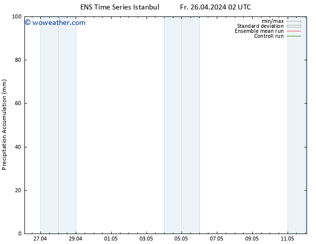 Precipitation accum. GEFS TS Fr 26.04.2024 08 UTC