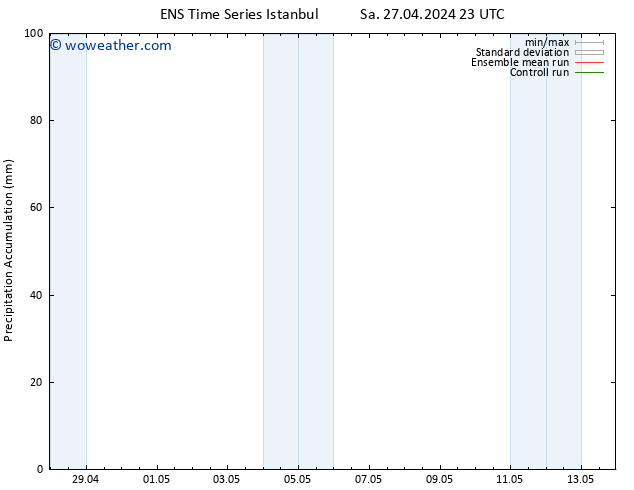 Precipitation accum. GEFS TS Sa 04.05.2024 11 UTC